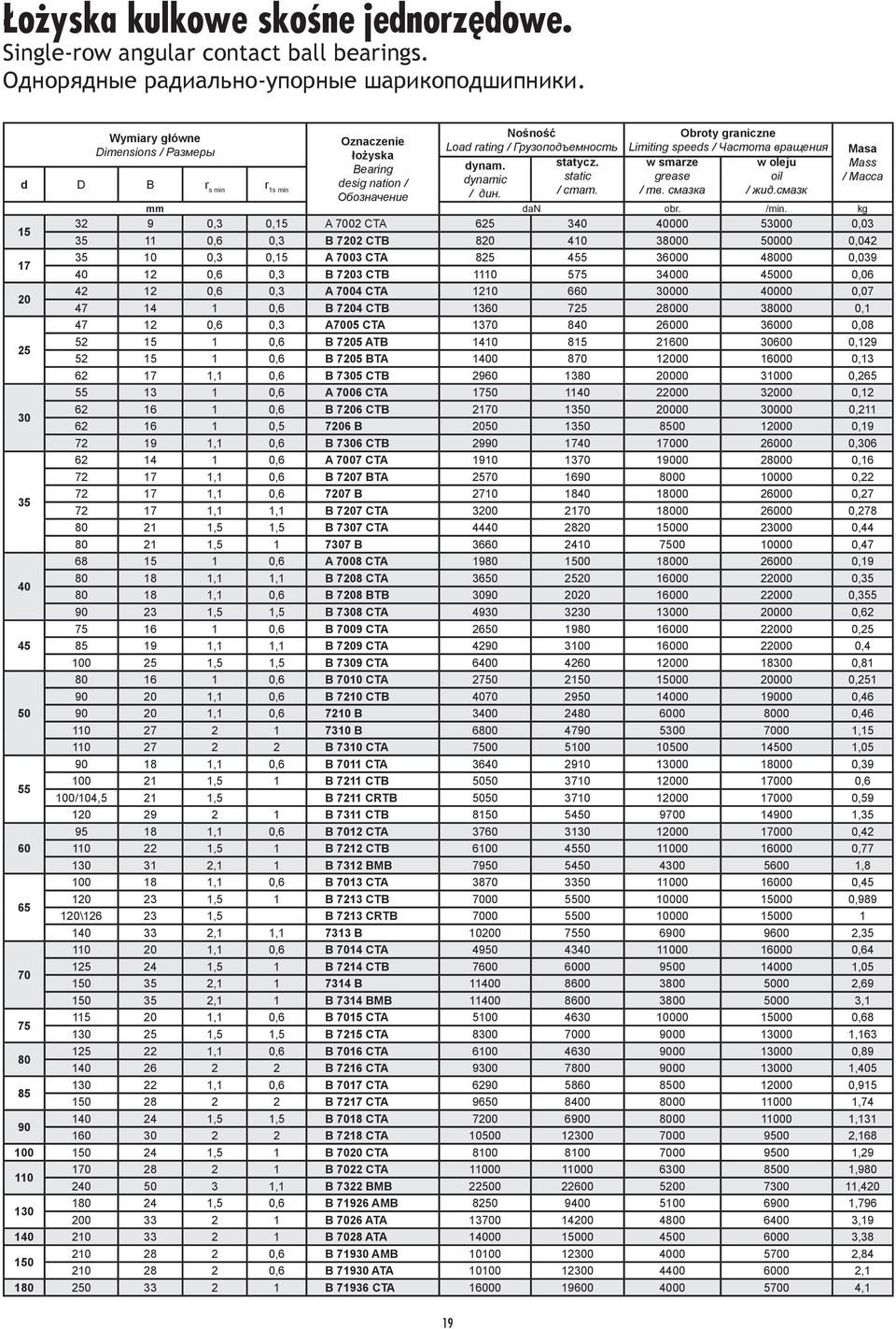 Obroty graniczne Limiting speeds / Частота вращения w smarze w oleju grease oil / тв. смазка / жид.смазк Masa Mass / Масса mm dan obr. /min.