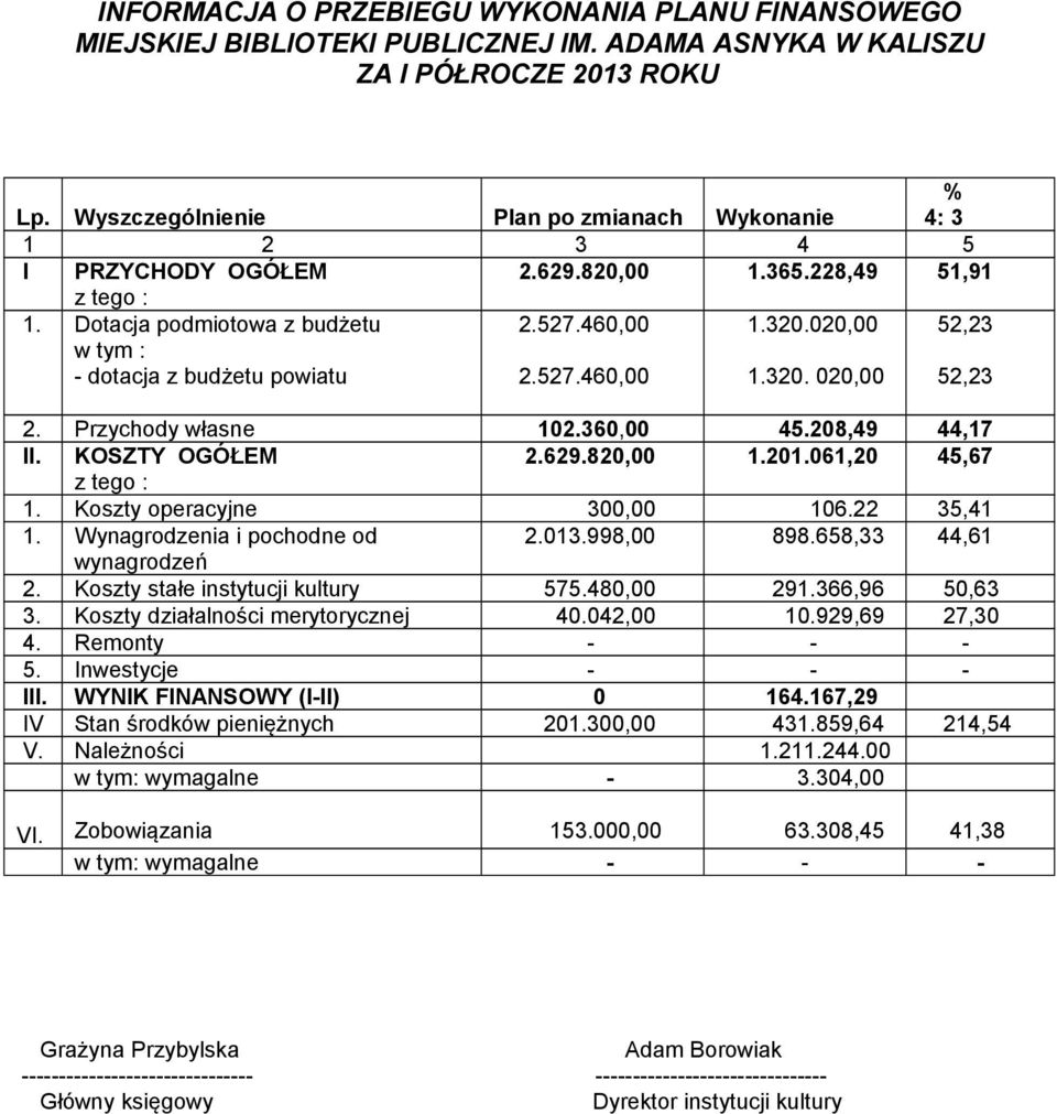 460,00 2.527.460,00 1.320.020,00 1.320. 020,00 52,23 52,23 2. Przychody własne 102.360,00 45.208,49 44,17 II. KOSZTY OGÓŁEM 2.629.820,00 1.201.061,20 45,67 z tego : 1. Koszty operacyjne 300,00 106.