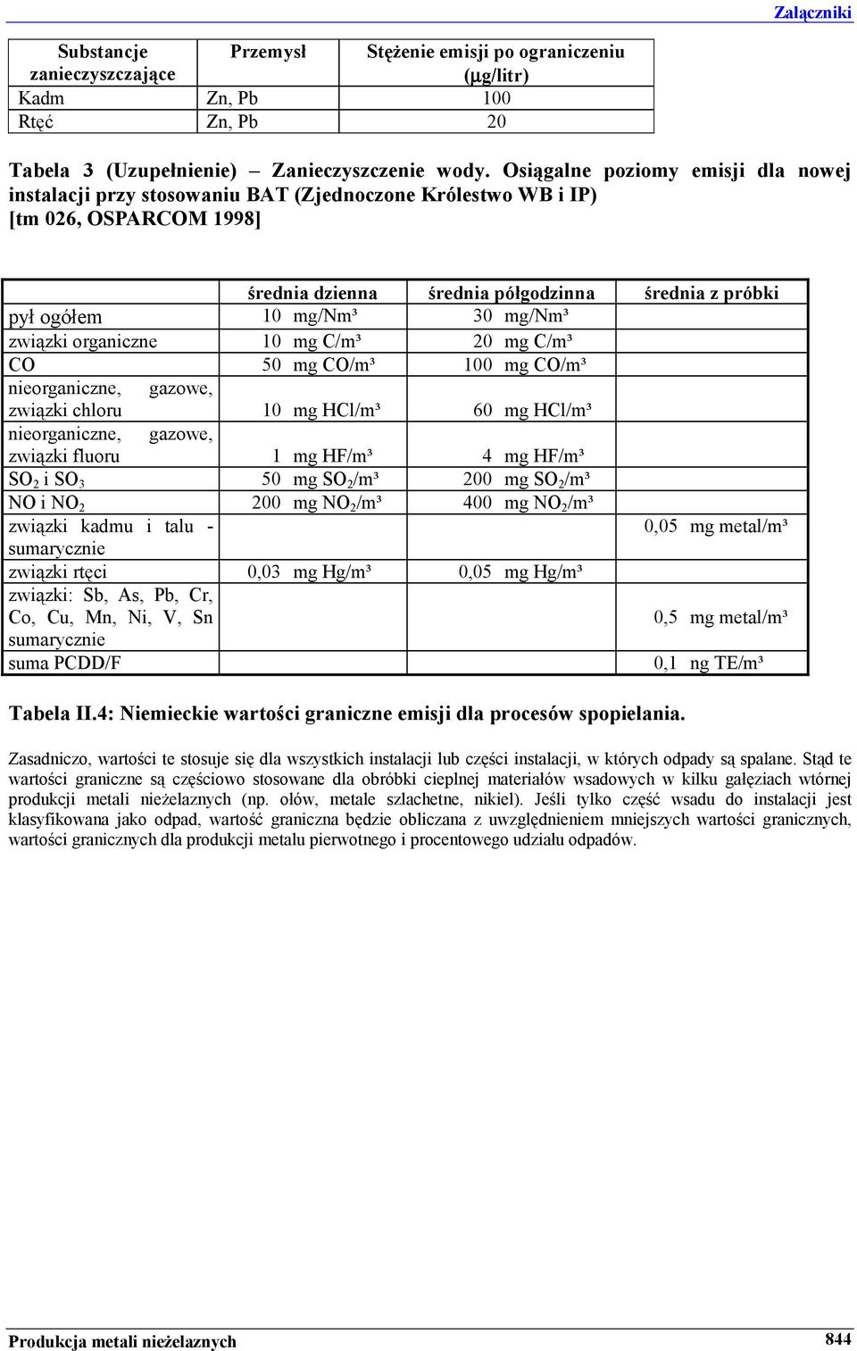 20 mg C/m³ CO 0 mg CO/m³ 0 mg CO/m³ nieorganiczne, gazowe, związki chloru mg HCl/m³ 60 mg HCl/m³ nieorganiczne, gazowe, związki fluoru 1 mg HF/m³ 4 mg HF/m³ SO 2 i SO 3 0 mg SO 2 /m³ 200 mg SO 2 /m³