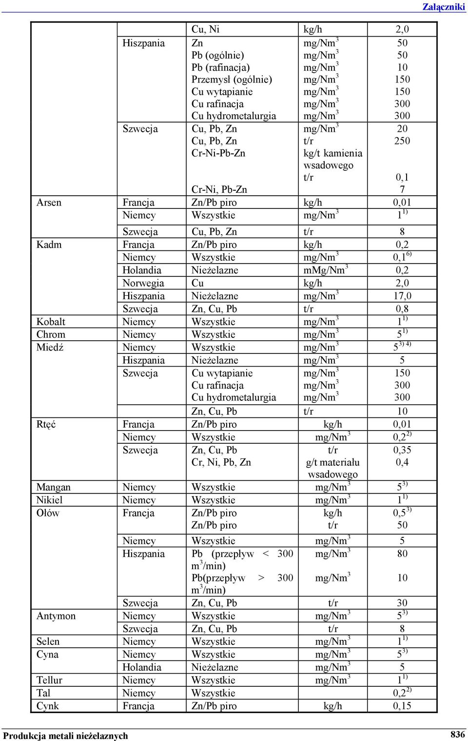 Nieżelazne Cu wytapianie Cu rafinacja Cu hydrometalurgia 10 Rtęć Francja Zn/Pb piro kg/h 0,01 0,2 2) Cr, Ni, Pb, Zn materiału wsadowego Mangan 3) Nikiel 1 1) Ołów Francja Zn/Pb piro Zn/Pb piro kg/h