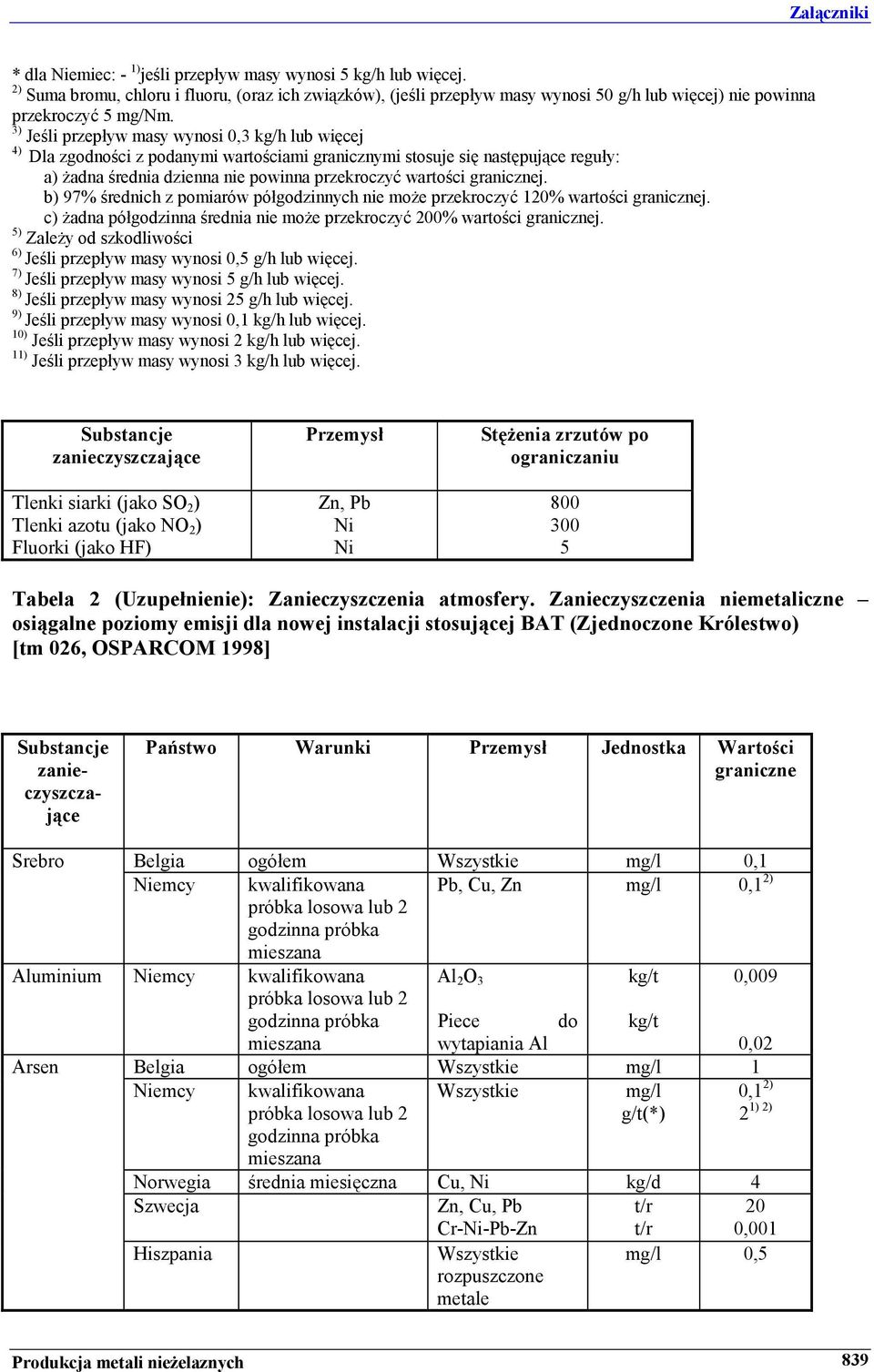 granicznej. b) 97% średnich z pomiarów półgodzinnych nie może przekroczyć 120% wartości granicznej. c) żadna półgodzinna średnia nie może przekroczyć 200% wartości granicznej.
