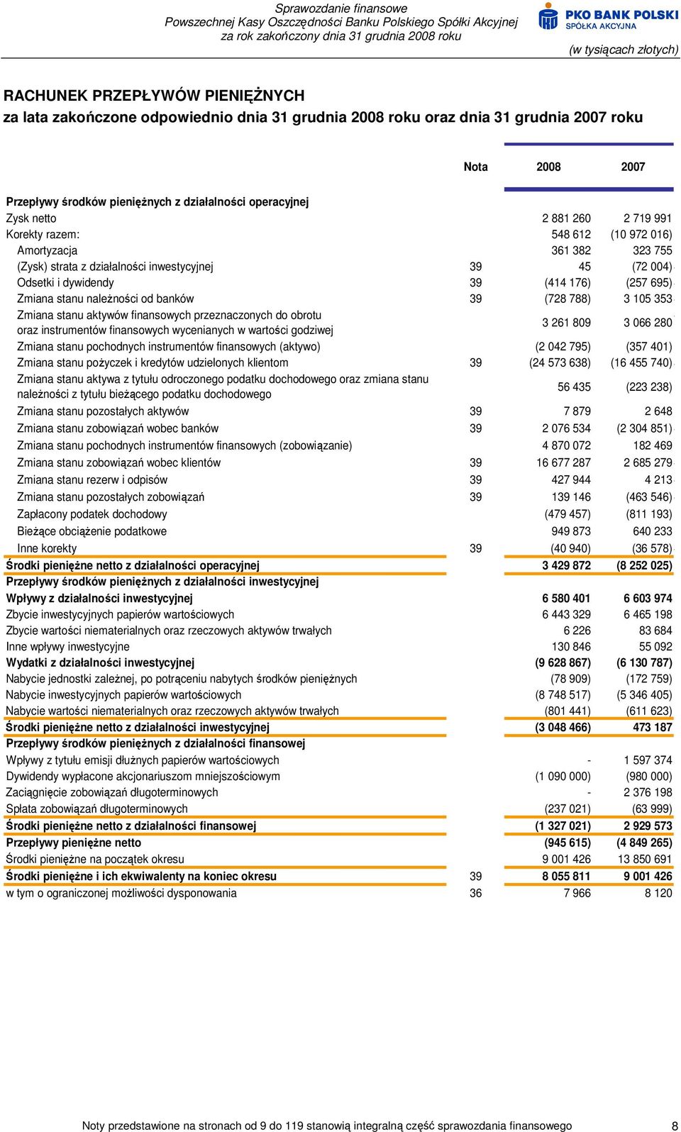 stanu naleŝności od banków 39 (728 788) 3 105 353 Zmiana stanu aktywów finansowych przeznaczonych do obrotu oraz instrumentów finansowych wycenianych w wartości godziwej 3 261 809 3 066 280 Zmiana