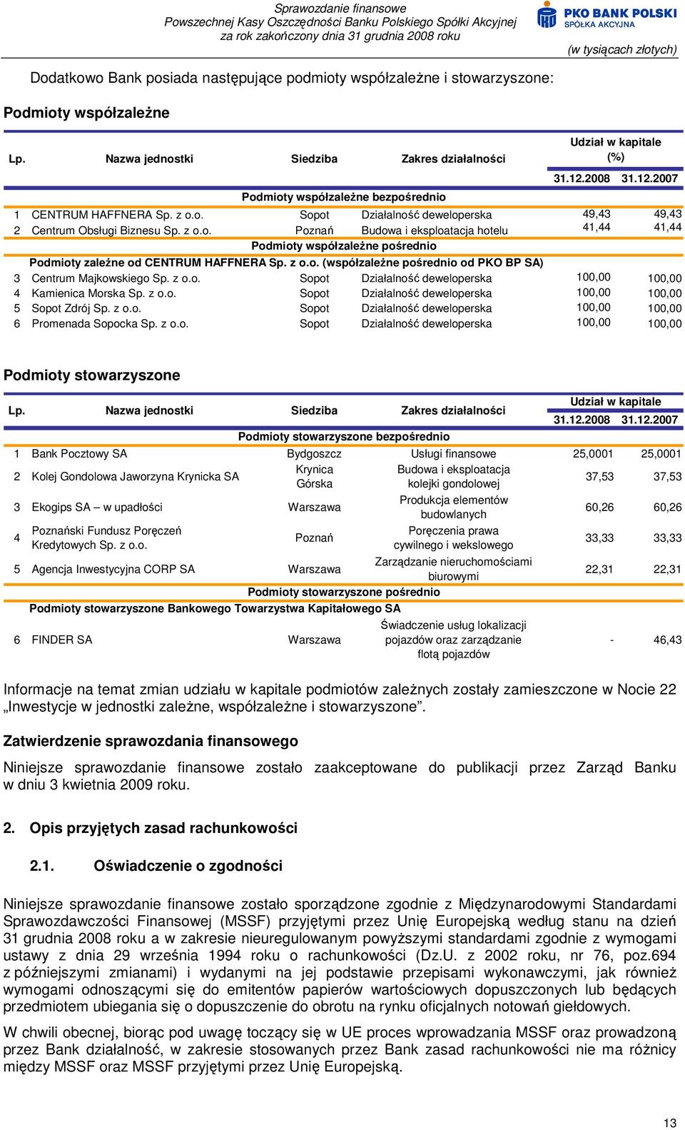 z o.o. Poznań Budowa i eksploatacja hotelu 41,44 41,44 Podmioty współzaleŝne pośrednio Podmioty zaleŝne od CENTRUM HAFFNERA Sp. z o.o. (współzaleŝne pośrednio od PKO BP SA) 3 Centrum Majkowskiego Sp.