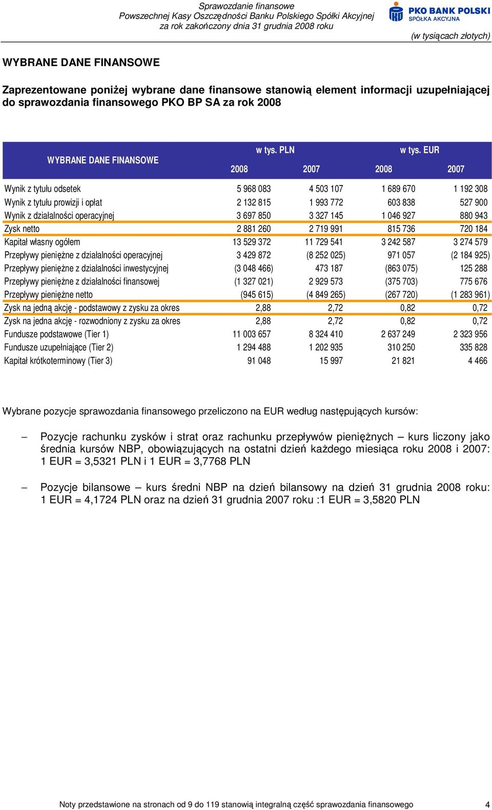 EUR 2008 2007 2008 2007 Wynik z tytułu odsetek 5 968 083 4 503 107 1 689 670 1 192 308 Wynik z tytułu prowizji i opłat 2 132 815 1 993 772 603 838 527 900 Wynik z działalności operacyjnej 3 697 850 3