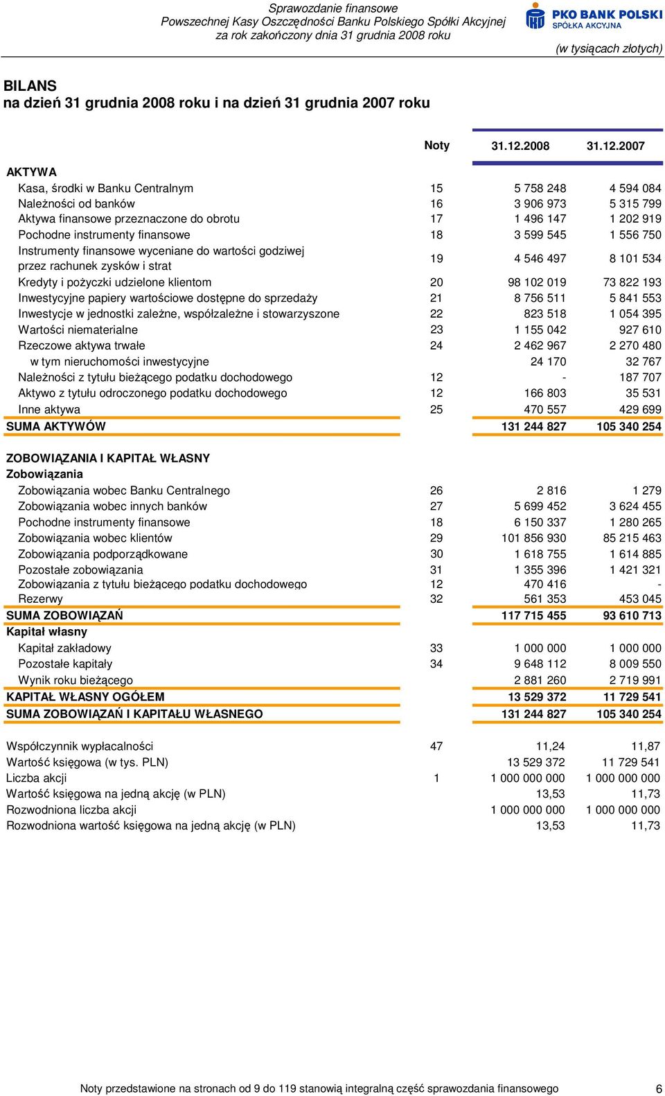 2007 AKTYWA Kasa, środki w Banku Centralnym 15 5 758 248 4 594 084 NaleŜności od banków 16 3 906 973 5 315 799 Aktywa finansowe przeznaczone do obrotu 17 1 496 147 1 202 919 Pochodne instrumenty