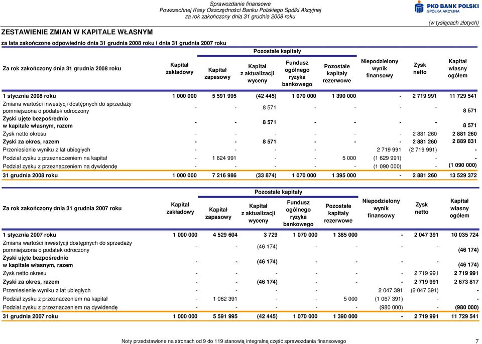 ogółem 1 stycznia 2008 roku 1 000 000 5 591 995 (42 445) 1 070 000 1 390 000-2 719 991 11 729 541 Zmiana wartości inwestycji dostępnych do sprzedaŝy pomniejszona o podatek odroczony Zyski ujęte