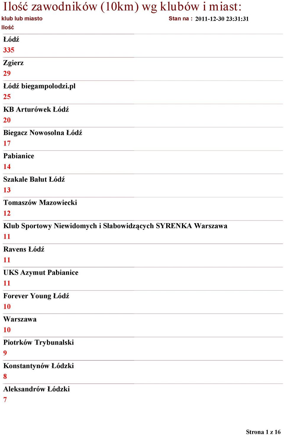 pl 5 KB Arturówek Łódź 0 Biegacz Nowosolna Łódź 7 Pabianice 4 Szakale Bałut Łódź Tomaszów Mazowiecki