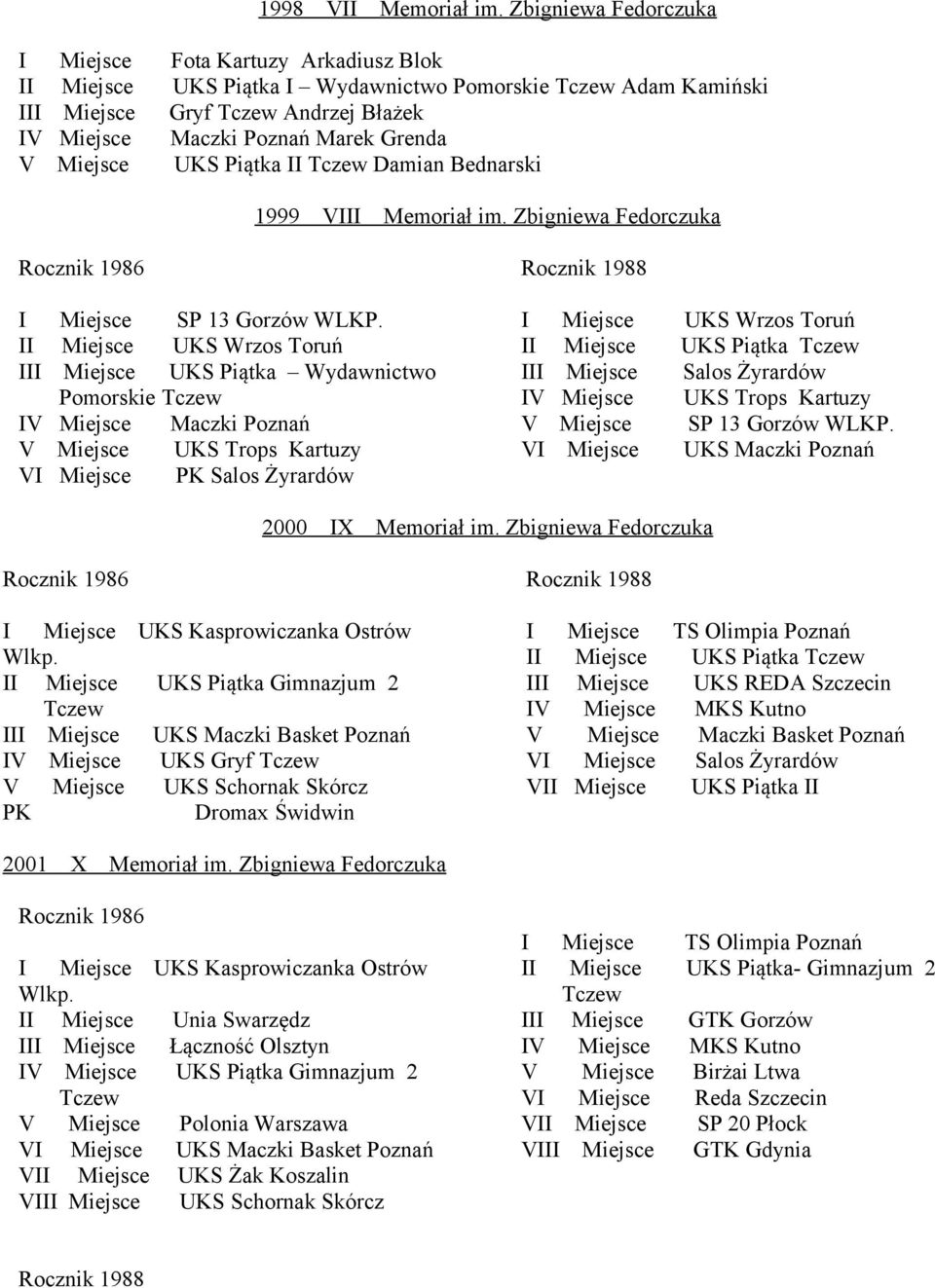 Grenda V Miejsce UKS Piątka II Tczew Damian Bednarski 1999 VIII Memoriał im. Zbigniewa Fedorczuka Rocznik 1986 I Miejsce SP 13 Gorzów WLKP.