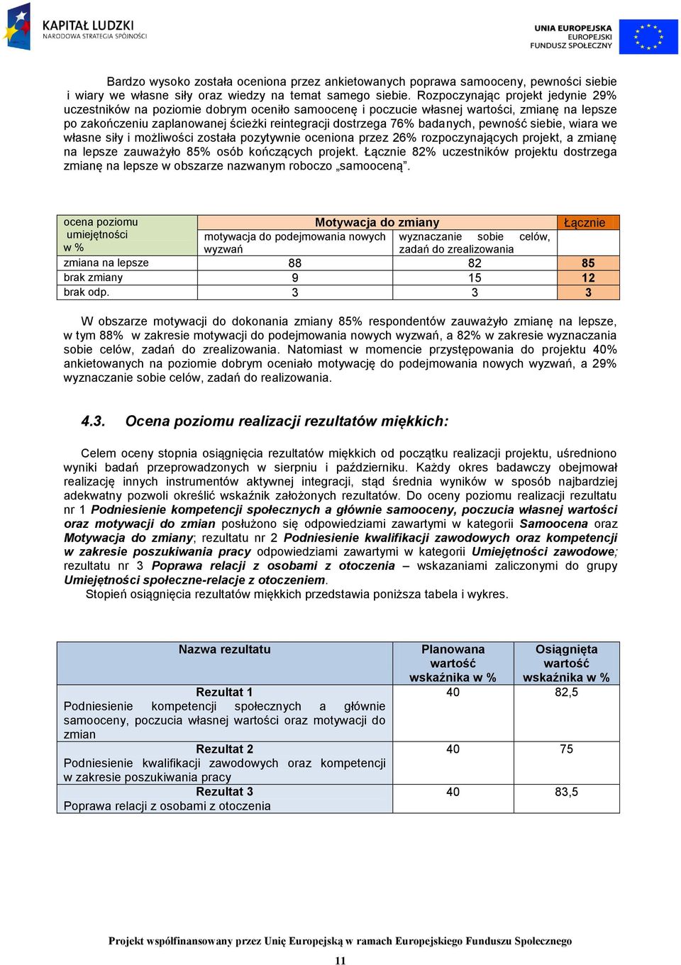 badanych, pewność siebie, wiara we własne siły i możliwości została pozytywnie oceniona przez 26% rozpoczynających projekt, a zmianę na lepsze zauważyło 85% osób kończących projekt.