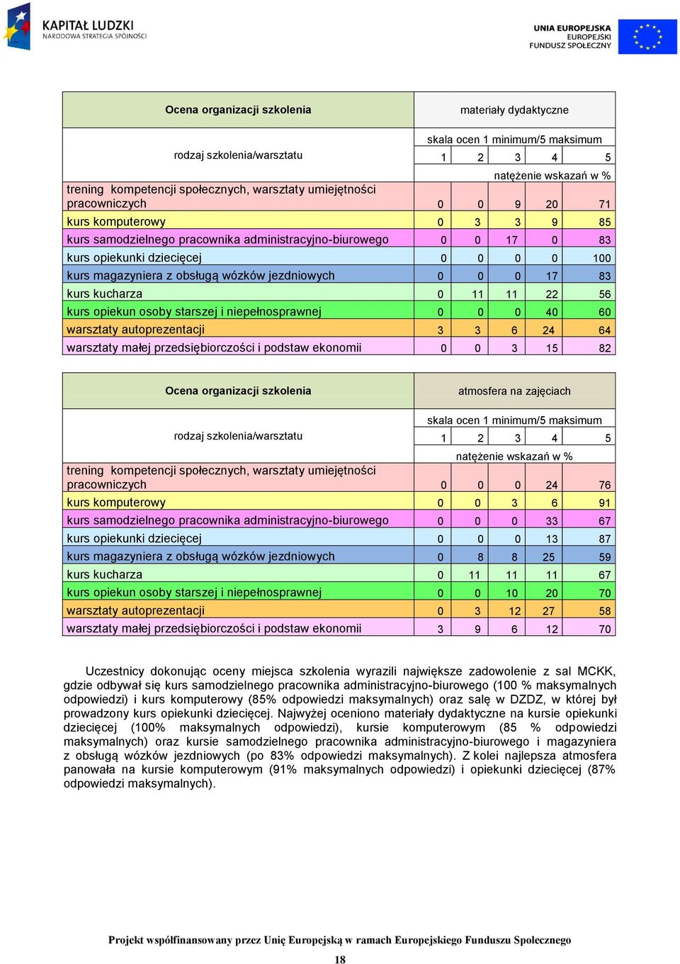 podstaw ekonomii 3 15 82 Ocena organizacji szkolenia atmosfera na zajęciach pracowniczych 24 76 kurs komputerowy 3 6 91 kurs samodzielnego pracownika administracyjno-biurowego 33 67 kurs opiekunki