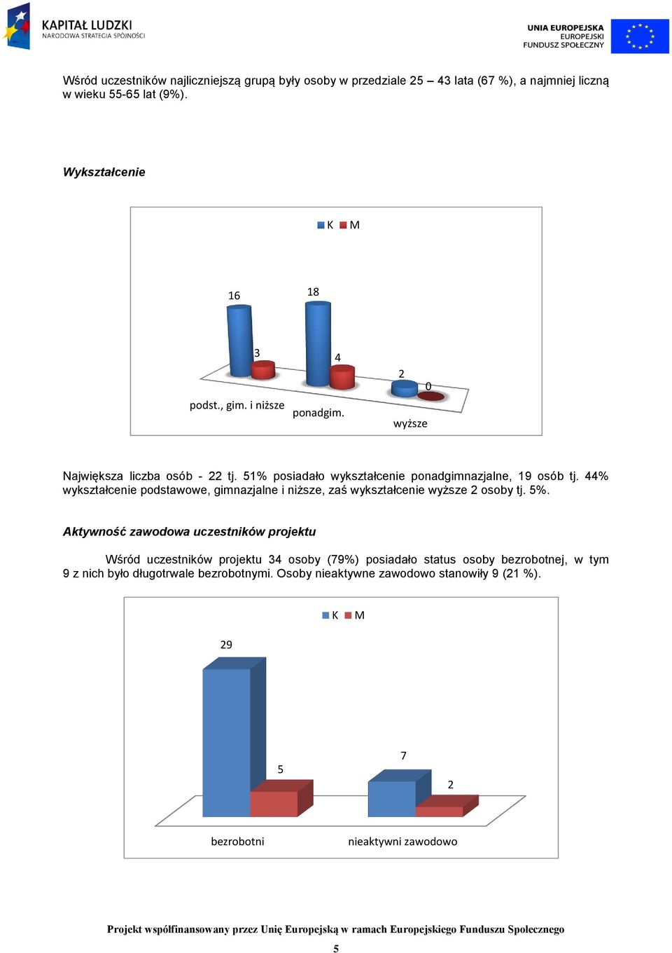 44% wykształcenie podstawowe, gimnazjalne i niższe, zaś wykształcenie wyższe 2 osoby tj. 5%.