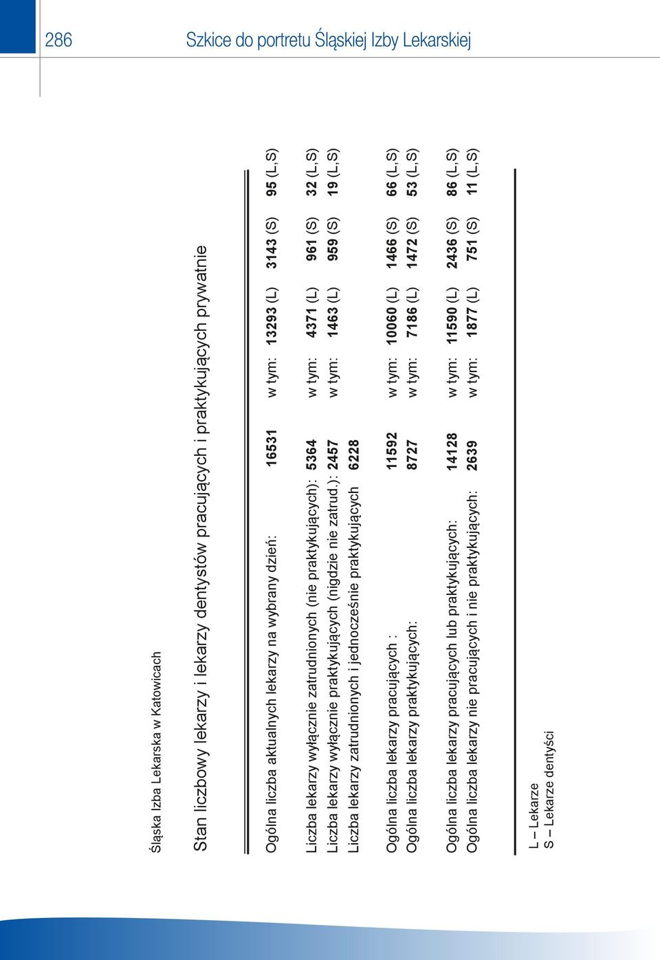 rejestru praktyk lekarskich wersja z dnia -4-5 Ogólna liczba aktualnych lekarzy na wybrany dzień: 53 w tym: 393 (L) 343 (S) 95 (L,S) Liczba lekarzy wyłącznie zatrudnionych (nie praktykujących):