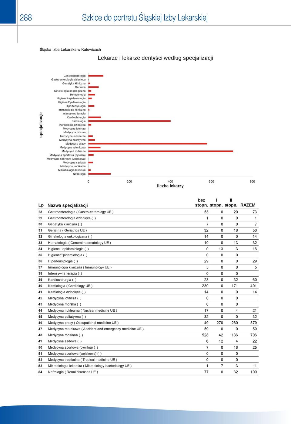 epidemiologia onkologiczna Hematologia Higiena/Epidemiologia Higiena Hipertensjologia i epidemiologia Higiena/Epidemiologia Immunologia kliniczna Hipertensjologia Intensywna terapia Immunologia