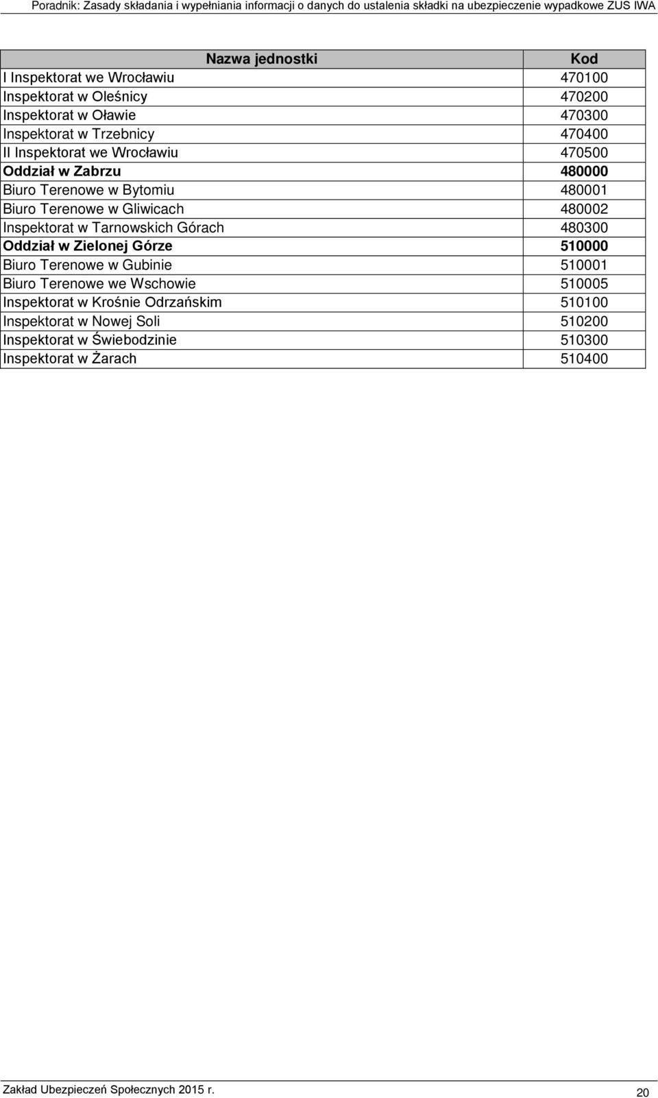 Tarnowskich Górach 480300 Oddział w Zielonej Górze 510000 Biuro Terenowe w Gubinie 510001 Biuro Terenowe we Wschowie 510005 Inspektorat w Krośnie