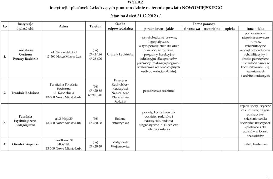 3 Maja 25 Pacółtowo 58 HOSTEL Telefon 47-43-196 47-25-600 47-430-88 667821781 47-260-38 47-420-59 Osoba Forma pomocy odpowiedzialna poradnictwo jakie finansowa materialna opieka inna jaka Urszula