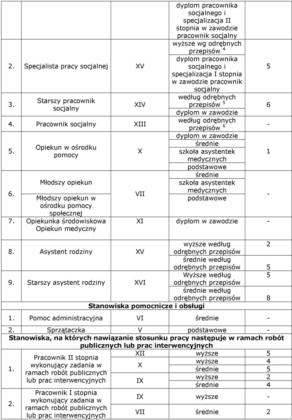 specjalizacja I stopnia w zawodzie pracownik socjalny według odrębnych przepisów 5 6 dyplom w zawodzie według odrębnych przepisów 6 - dyplom w zawodzie średnie szkoła asystentek 1 medycznych