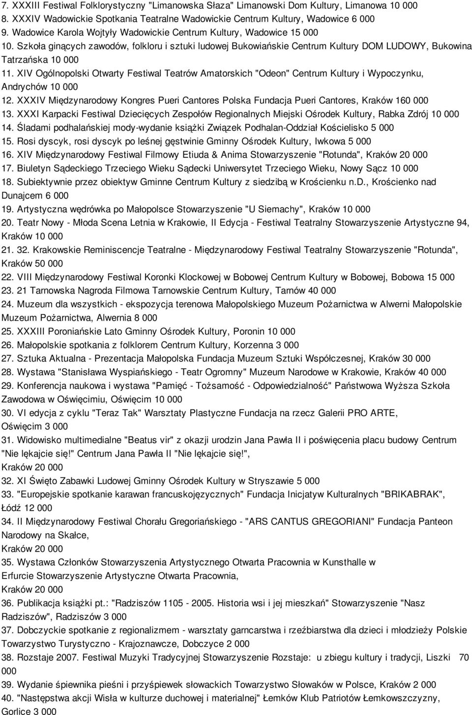 XIV Ogólnopolski Otwarty Festiwal Teatrów Amatorskich "Odeon" Centrum Kultury i Wypoczynku, Andrychów 10 000 12. XXXIV Międzynarodowy Kongres Pueri Cantores Polska Fundacja Pueri Cantores, 160 000 13.