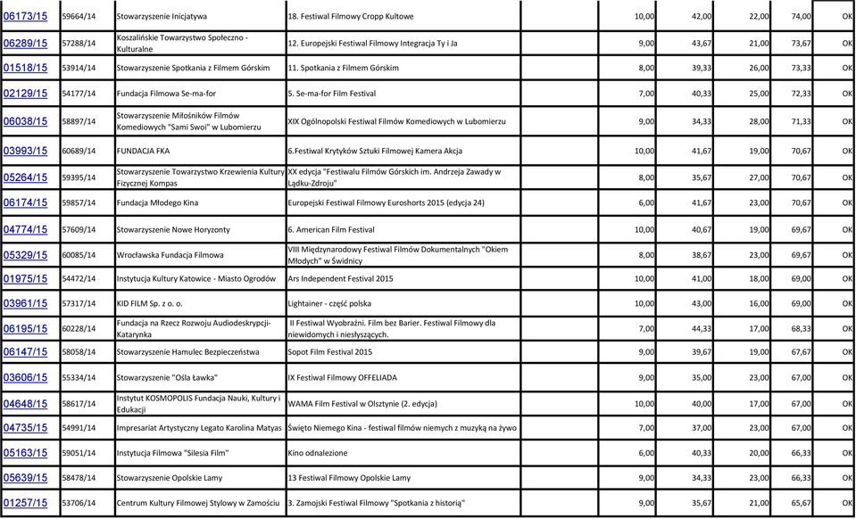 Spotkania z Filmem Górskim 8,00 39,33 26,00 73,33 OK 02129/15 54177/14 Fundacja Filmowa Se-ma-for 5.