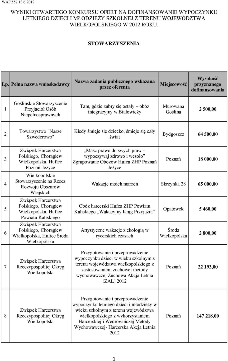 żubry się ostały obóz integracyjny w Białowieży Murowana Goślina 2 500,00 2 Towarzystwo "Nasze Szwederowo" Kiedy śmieje się dziecko, śmieje się cały świat Bydgoszcz 64 500,00 3 4 5 6 Poznań-Jeżyce