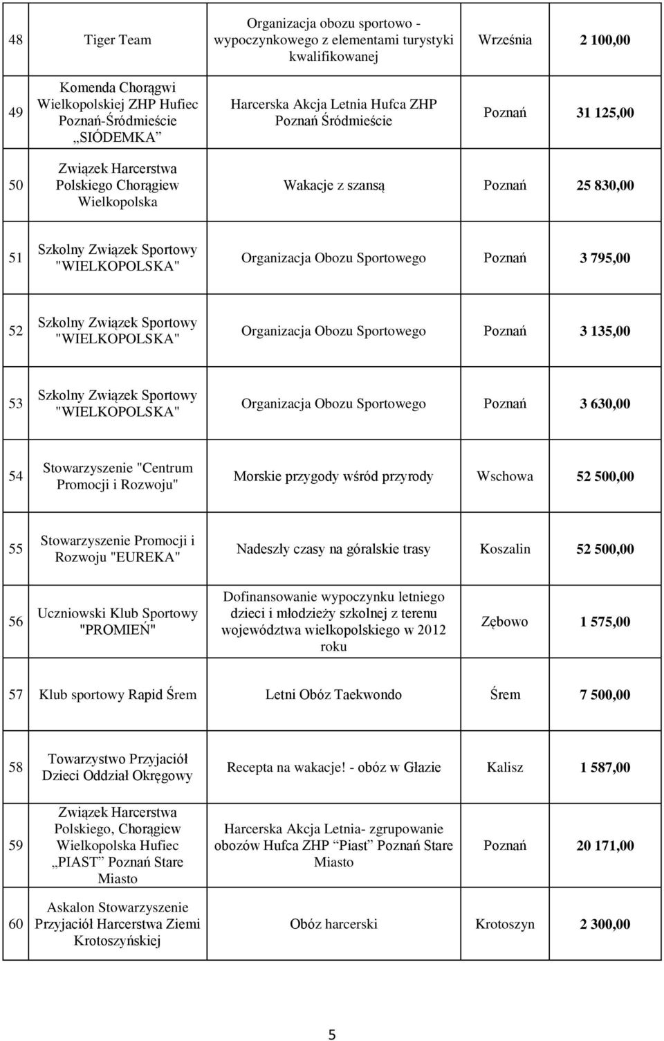 Sportowego Poznań 3 135,00 53 Organizacja Obozu Sportowego Poznań 3 630,00 54 Stowarzyszenie "Centrum Promocji i Rozwoju" Morskie przygody wśród przyrody Wschowa 52 500,00 55 Stowarzyszenie Promocji