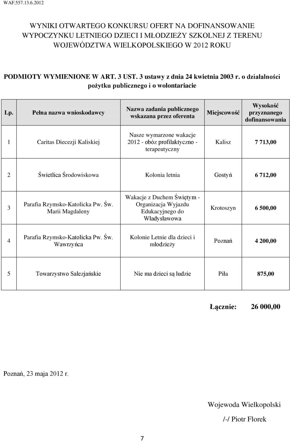 Pełna nazwa wnioskodawcy Nazwa zadania publicznego wskazana przez oferenta Miejscowość Wysokość przyznanego dofinansowania 1 Caritas Diecezji Kaliskiej Nasze wymarzone wakacje 2012 - obóz