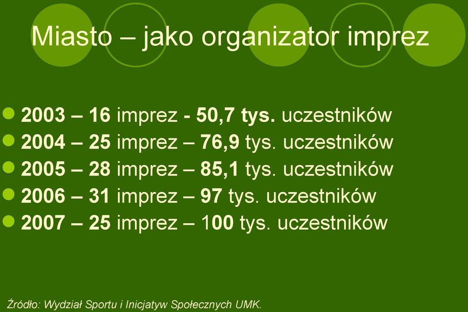 uczestników 2005 28 imprez 85,1 tys.