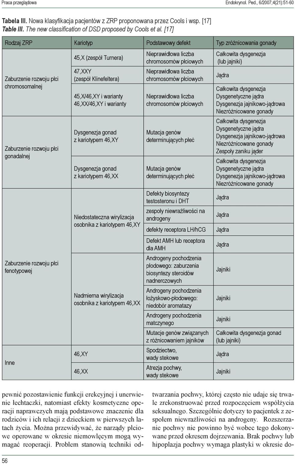 [17] Rodzaj ZRP Kariotyp Podstawowy defekt Typ zróżnicowania gonady Zaburzenie rozwoju płci chromosomalnej Zaburzenie rozwoju płci gonadalnej Zaburzenie rozwoju płci fenotypowej Inne 45,X (zespół