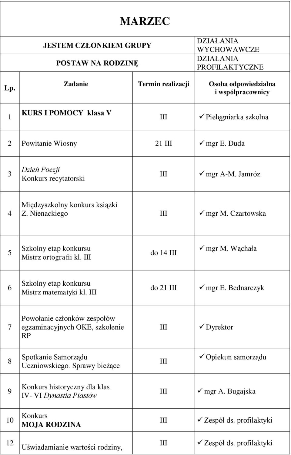 Wąchała 6 Szkolny etap konkursu Mistrz matematyki kl. III do 21 III mgr E. Bednarczyk 7 Powołanie członków zespołów egzaminacyjnych OKE, szkolenie RP III Dyrektor 8 Spotkanie Samorządu Uczniowskiego.