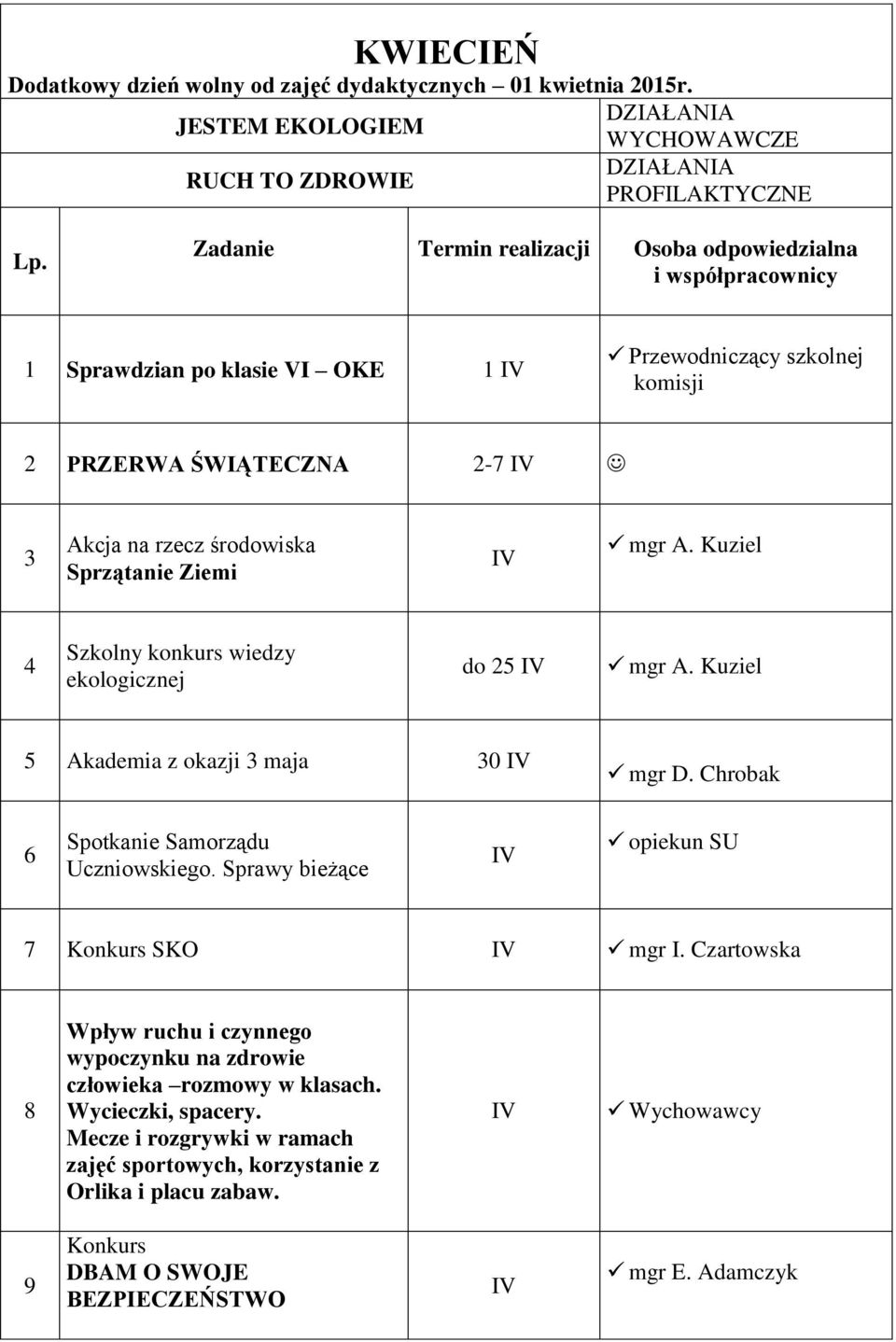 rzecz środowiska Sprzątanie Ziemi IV mgr A. Kuziel 4 Szkolny konkurs wiedzy ekologicznej do 25 IV mgr A. Kuziel 5 Akademia z okazji 3 maja 30 IV mgr D.