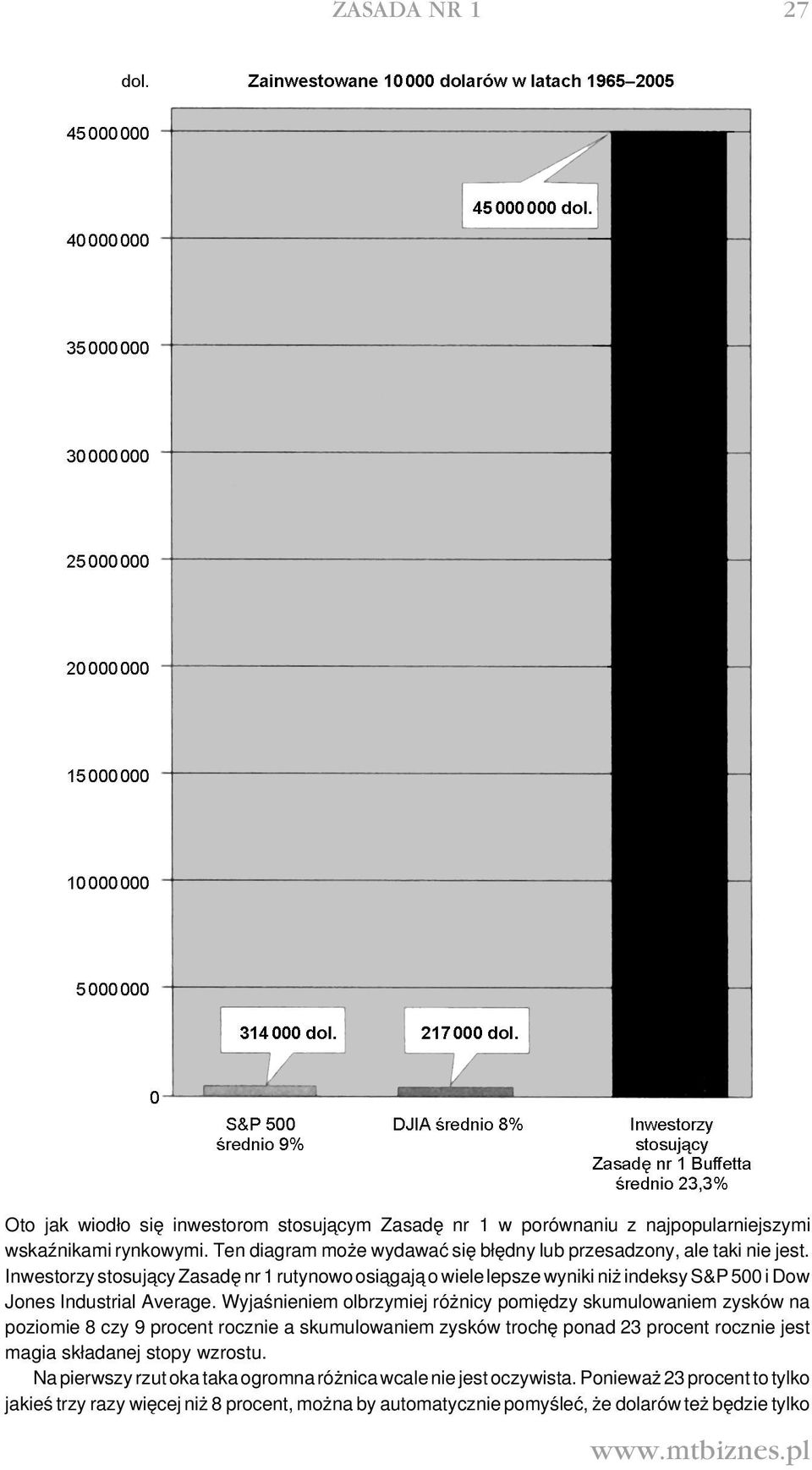 Inwestorzy stosuja cy Zasadę nr 1 rutynowo osia gaja o wiele lepsze wyniki niż indeksy S&P 500 i Dow Jones Industrial Average.