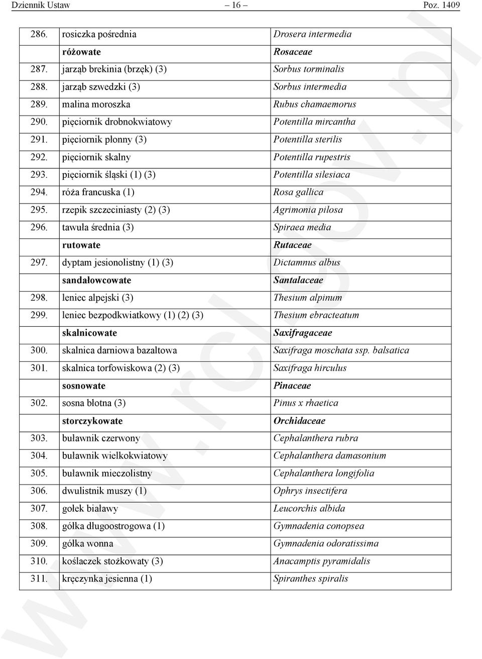 pięciornik śląski (1) (3) Potentilla silesiaca 294. róża francuska (1) Rosa gallica 295. rzepik szczeciniasty (2) (3) Agrimonia pilosa 296. tawuła średnia (3) Spiraea media rutowate Rutaceae 297.