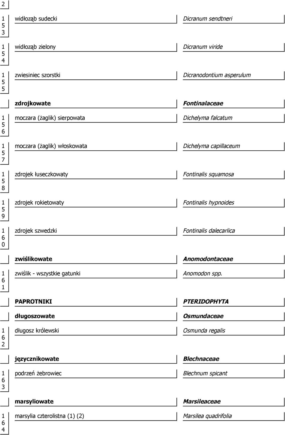 marsylia czterolistna () () Dicranum sendtneri Dicranum viride Dicranodontium asperulum Fontinalaceae Dichelyma falcatum Dichelyma capillaceum Fontinalis