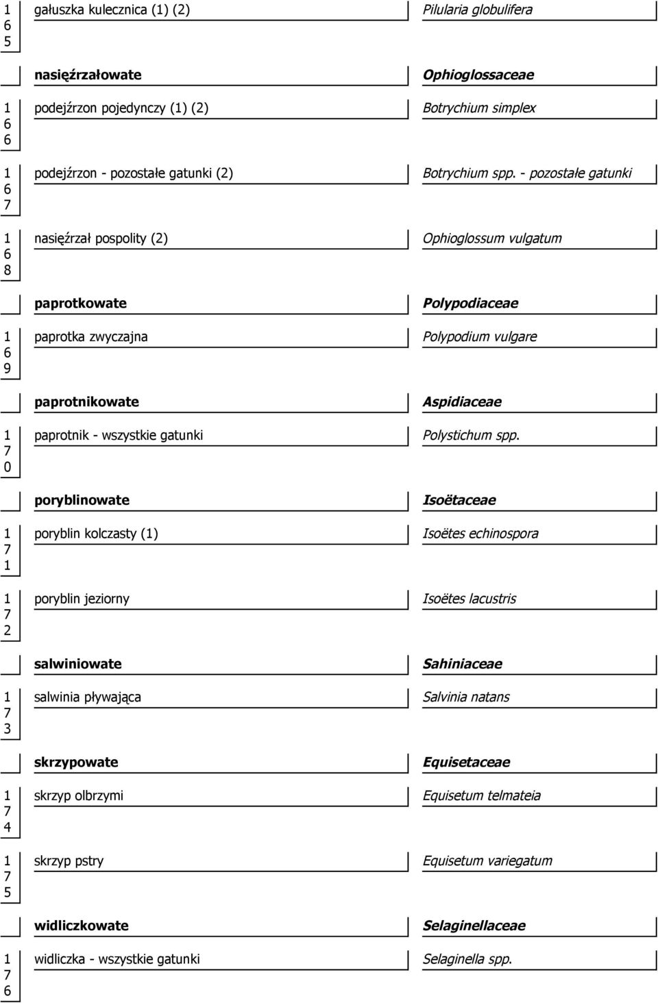 widliczka - wszystkie gatunki Pilularia globulifera Ophioglossaceae Botrychium simplex Botrychium spp.