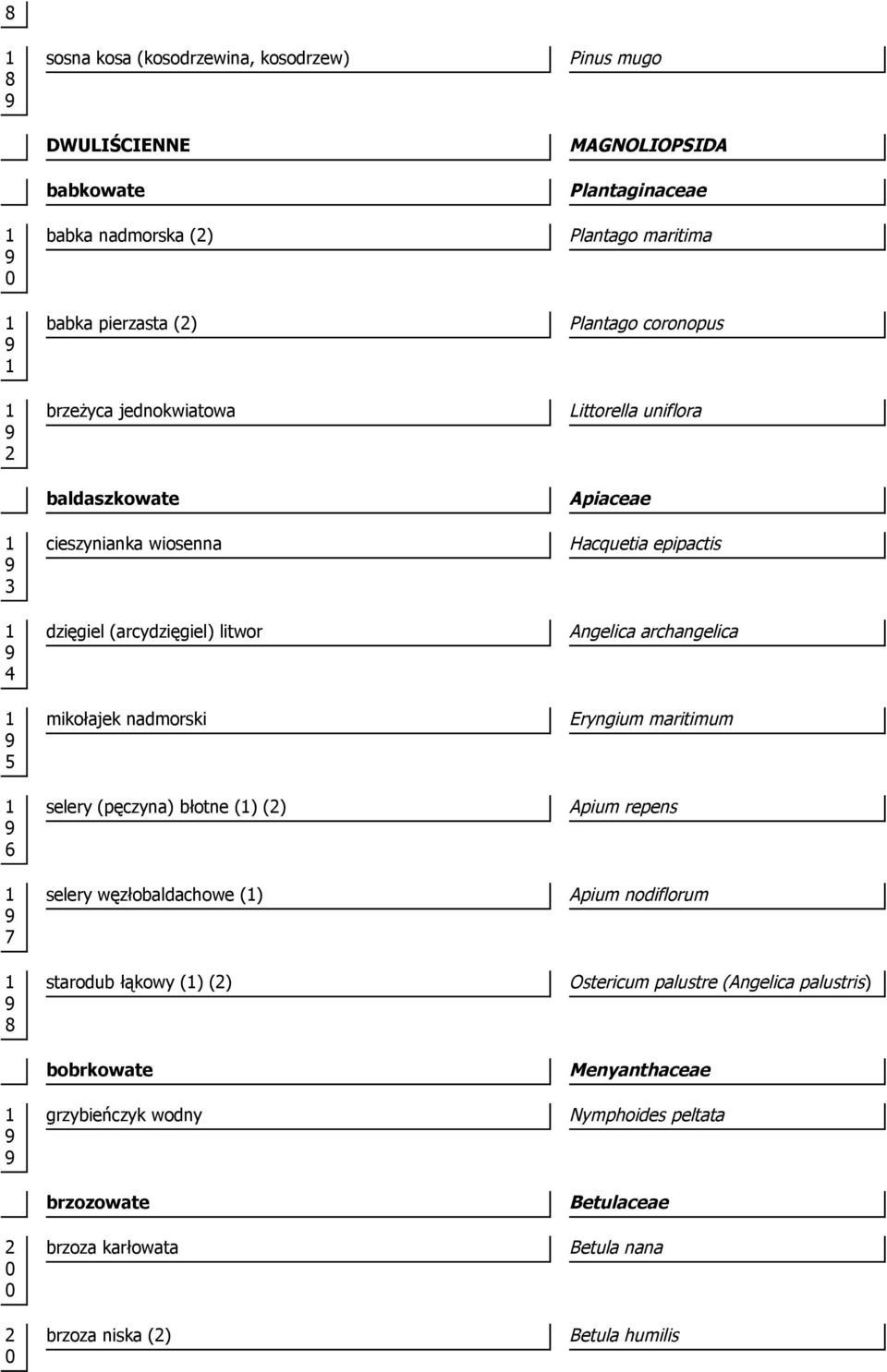 brzoza karłowata brzoza niska () Pinus mugo MAGNOLIOPSIDA Plantaginaceae Plantago maritima Plantago coronopus Littorella uniflora Apiaceae Hacquetia epipactis