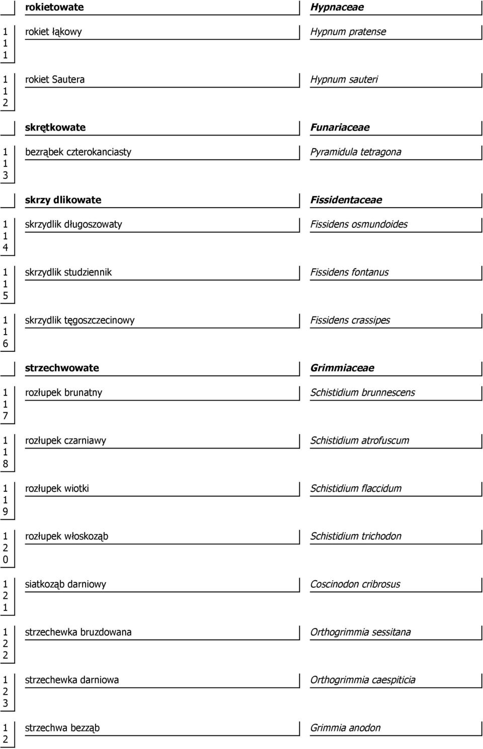 strzechwa bezząb Hypnum pratense Hypnum sauteri Funariaceae Pyramidula tetragona Fissidentaceae Fissidens osmundoides Fissidens fontanus Fissidens crassipes