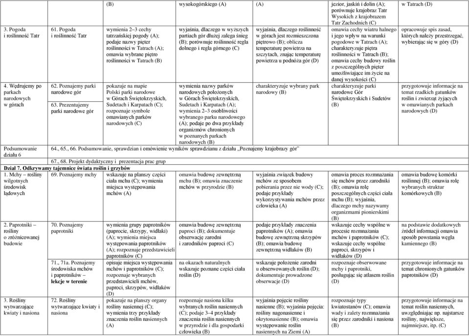 roślinności w Tatrach ; omawia wybrane piętro roślinności w Tatrach pokazuje na mapie parki narodowe w Górach Świętokrzyskich, Sudetach i Karpatach ; rozpoznaje symbole omawianych parków narodowych