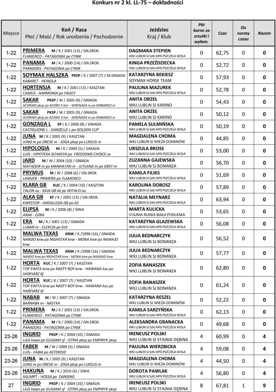 GNIADA ACORINO pksp po ACORD II hol - SERENADA m po EMBARGO m GONZAGA L SP / K / 00 (8) / GNIADA CASTIGLIONE L - GANZELLE L po GOLDEN CUP JUNA M / K / 00 (9) / KASZTAN JUNG m po DRESK m - JOGA pksp