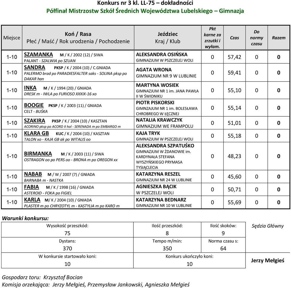 00 (0) / KASZTAN ACORINO pksp po ACORD II hol - SERENADA m po EMBARGO m KLARA GB KUC / K / 00 (0) / KASZTAN TALON xo - KAJA GB ak po WITALIS oo BIRMANKA M / K / 00 () / SIWA OSTRAGON oo po PERS oo -