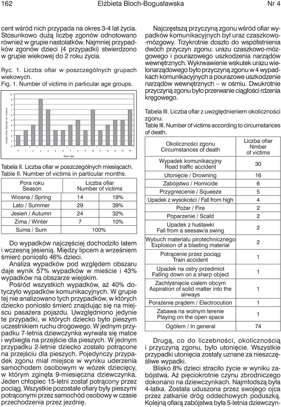 tabela II. w poszczególnych miesiącach. table II. Number of victims in particular months.