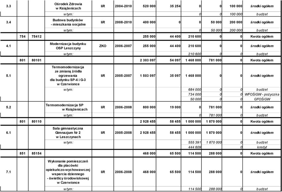 1 ZKO 2006-2007 255 000 44 400 210 600 OSP Leszczyny w tym: 210 600 801 80101 2 303 097 54 097 1 468 000 781 000 0 Kwota ogółem Termomodernizacja ze zmianą źródła 5.