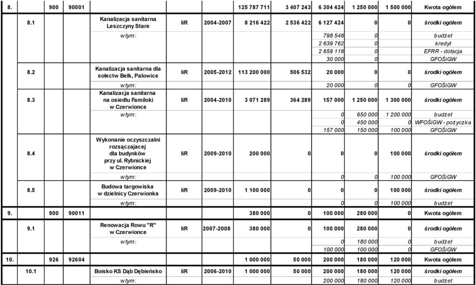 2 IiR 2005-2012 113 200 000 506 532 20 000 sołectw Bełk, Palowice w tym: 20 000 0 0 GFOŚiGW Kanalizacja sanitarna 8.