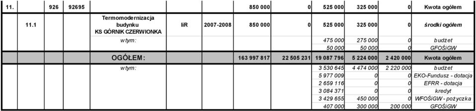 GFOŚiGW OGÓŁEM: w tym: 163 997 817 22 505 231 19 087 796 5 224 000 2 420 000 Kwota ogółem 3 530 645 4 474 000 2 220