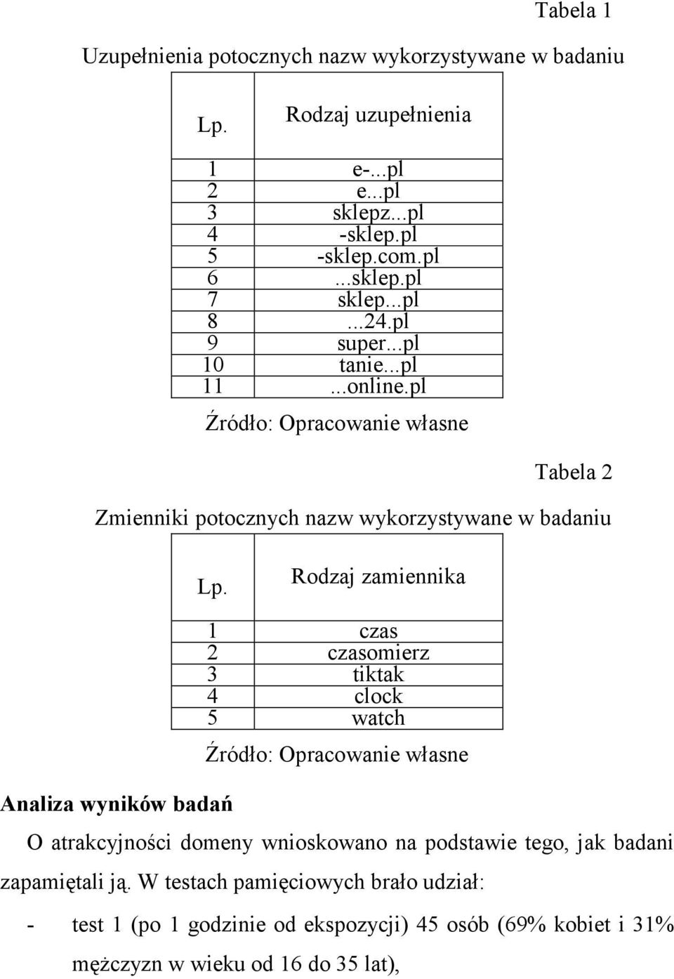 Rodzaj zamiennika Analiza wyników badań 1 czas 2 czasomierz 3 tiktak 4 clock 5 watch Źródło: Opracowanie własne O atrakcyjności domeny wnioskowano na dstawie