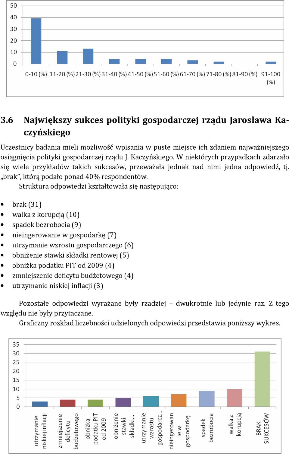 Struktura odpowiedzi kształtowała się następująco: brak (31) walka z korupcją (10) spadek bezrobocia (9) nieingerowanie w gospodarkę (7) utrzymanie wzrostu gospodarczego (6) obniżenie stawki składki