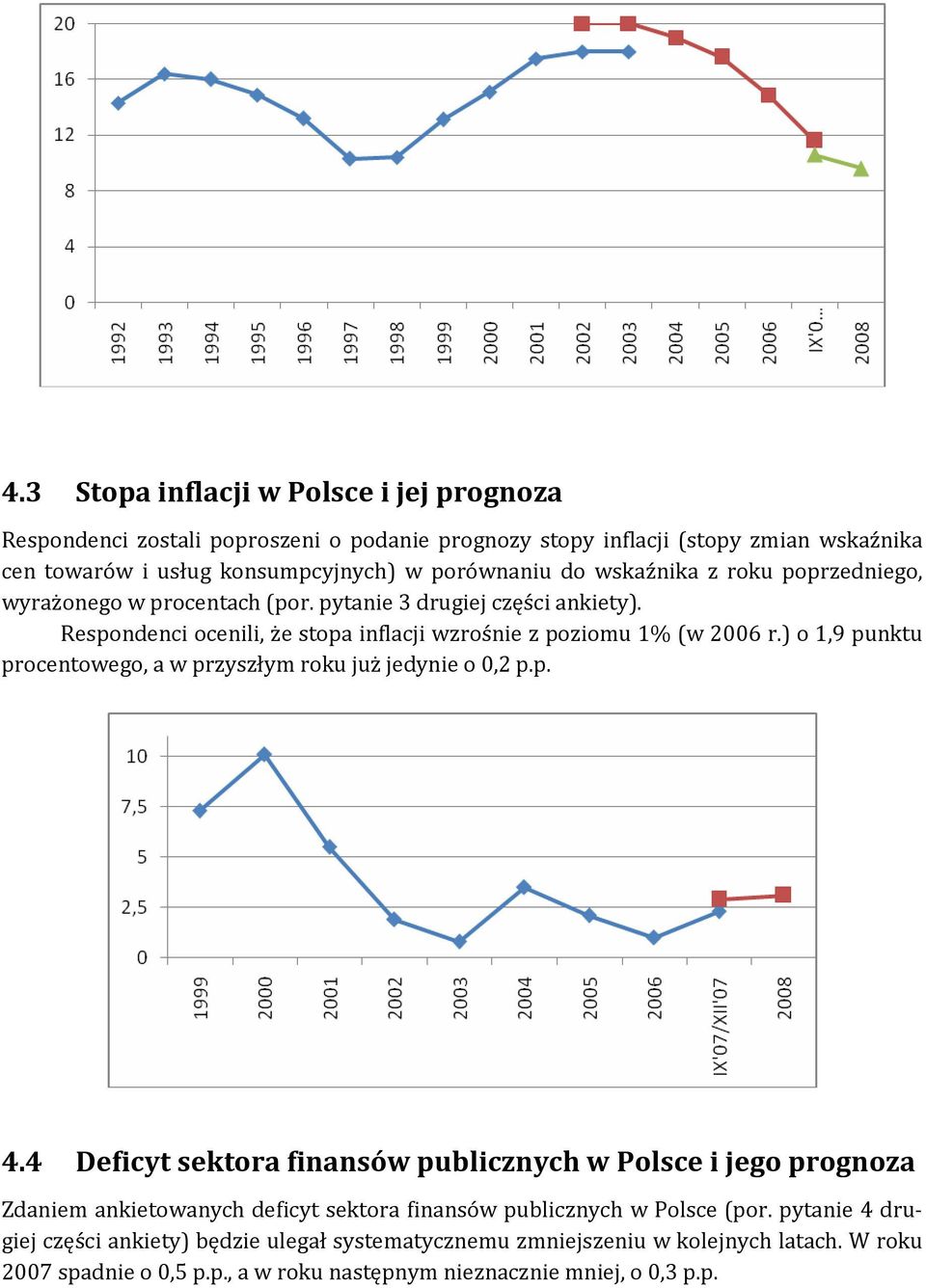 ) o 1,9 punktu procentowego, a w przyszłym roku już jedynie o 0,2 p.p. 4.