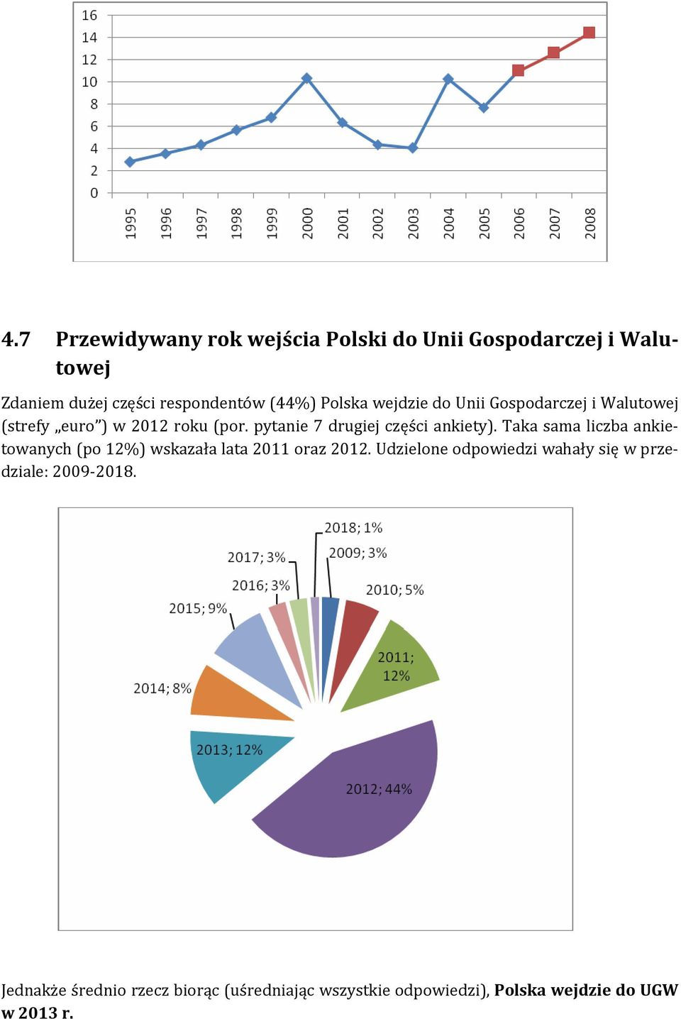 pytanie 7 drugiej części ankiety). Taka sama liczba ankietowanych (po 12%) wskazała lata 2011 oraz 2012.