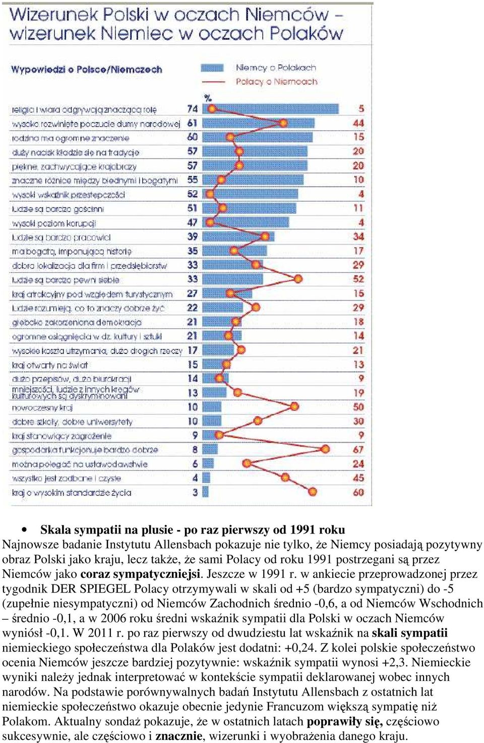 w ankiecie przeprowadzonej przez tygodnik DER SPIEGEL Polacy otrzymywali w skali od +5 (bardzo sympatyczni) do -5 (zupełnie niesympatyczni) od Niemców Zachodnich średnio -0,6, a od Niemców Wschodnich