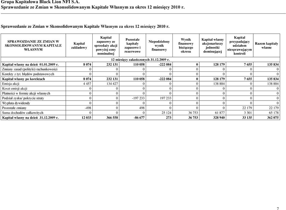 finansowy Wynik finansowy bieżącego okresu Kapitał własny akcjonariuszy jednostki dominującej Kapitał przypadający udziałom niesprawującym kontroli Razem kapitały własne 12 miesięcy zakończonych 31.