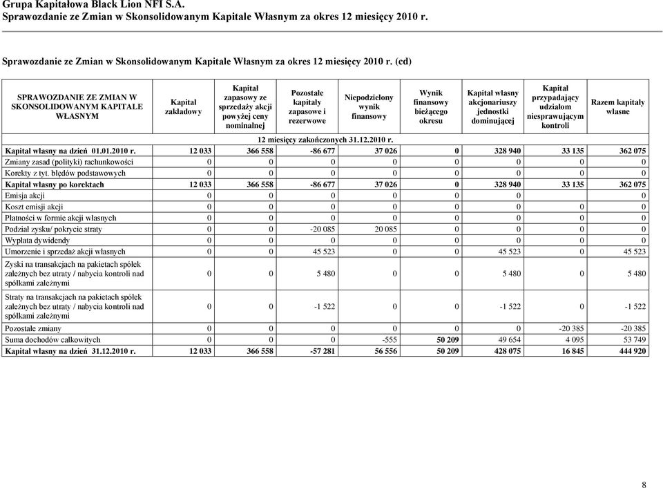 finansowy Wynik finansowy bieżącego okresu Kapitał własny akcjonariuszy jednostki dominującej Kapitał przypadający udziałom niesprawującym kontroli Razem kapitały własne 12 miesięcy zakończonych 31.