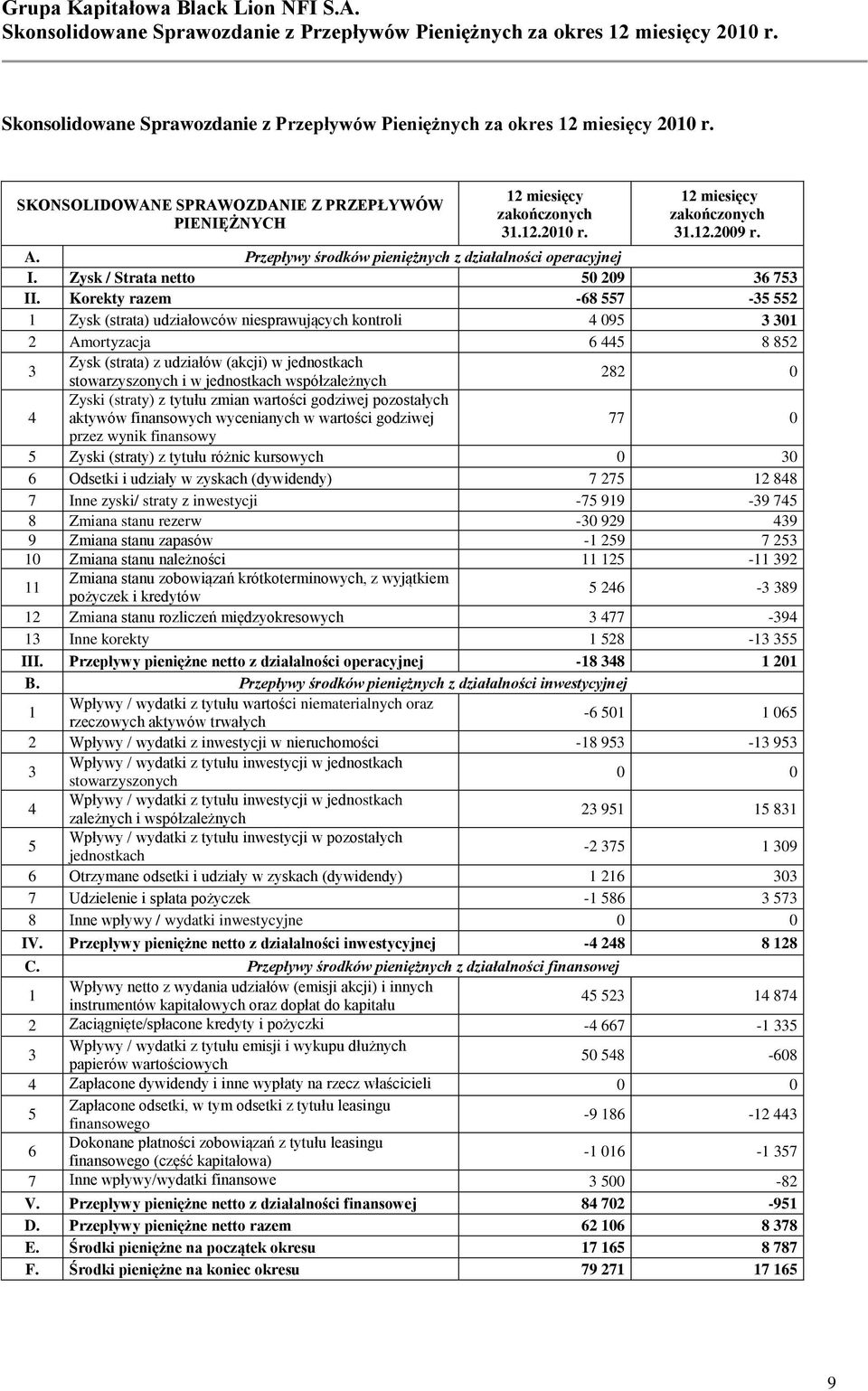 Zysk / Strata netto 50 209 36 753 II.